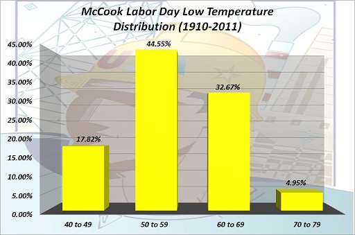 McCook Labor Day Low Temp Distribution